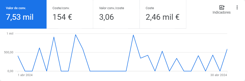 Estos 3 hacks mejoraron la conversión de las 1.500 tiendas online que las probaron | Agencia Marketing Digital - Kampa Pro Agency