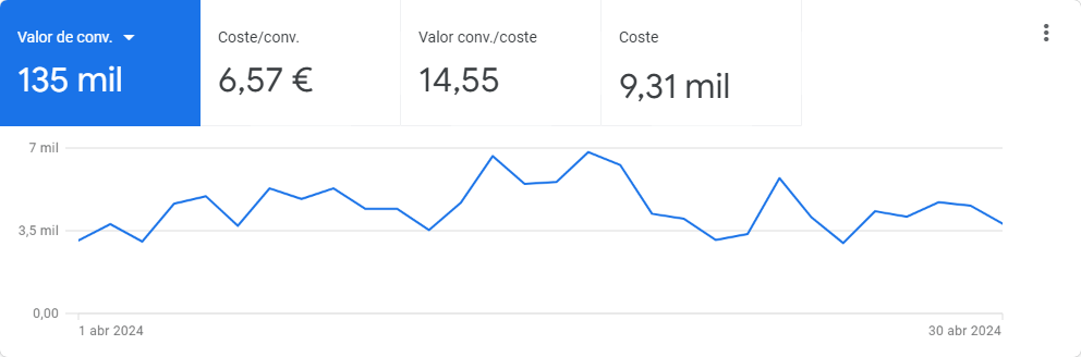 Estos 3 hacks mejoraron la conversión de las 1.500 tiendas online que las probaron | Agencia Marketing Digital - Kampa Pro Agency
