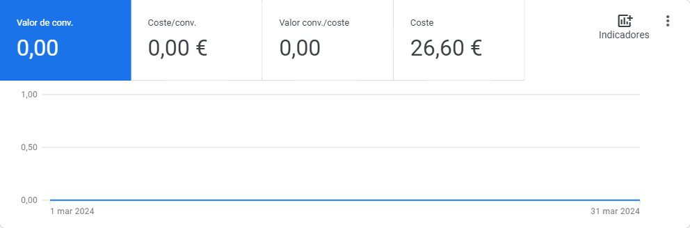 Estos 3 hacks mejoraron la conversión de las 1.500 tiendas online que las probaron | Agencia Marketing Digital - Kampa Pro Agency