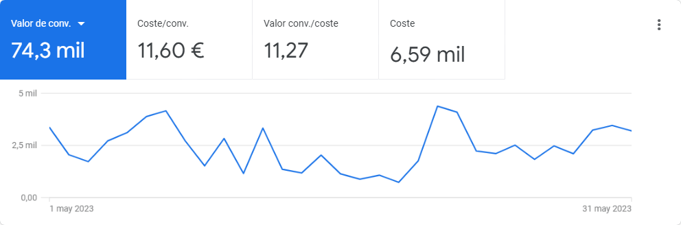 Estos 3 hacks mejoraron la conversión de las 1.500 tiendas online que las probaron | Agencia Marketing Digital - Kampa Pro Agency