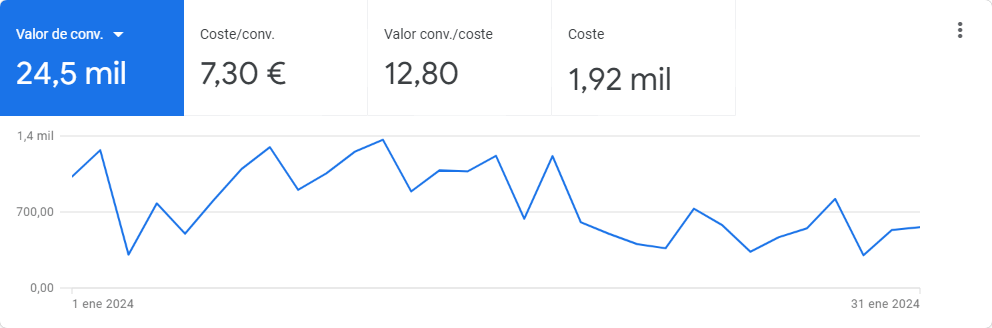 Estos 3 hacks mejoraron la conversión de las 1.500 tiendas online que las probaron | Agencia Marketing Digital - Kampa Pro Agency