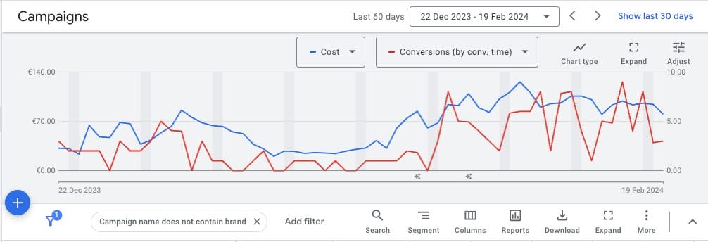 Desbloquea el potencial oculto de tu cuenta de Google Ads. | Kampa Pr Agecy